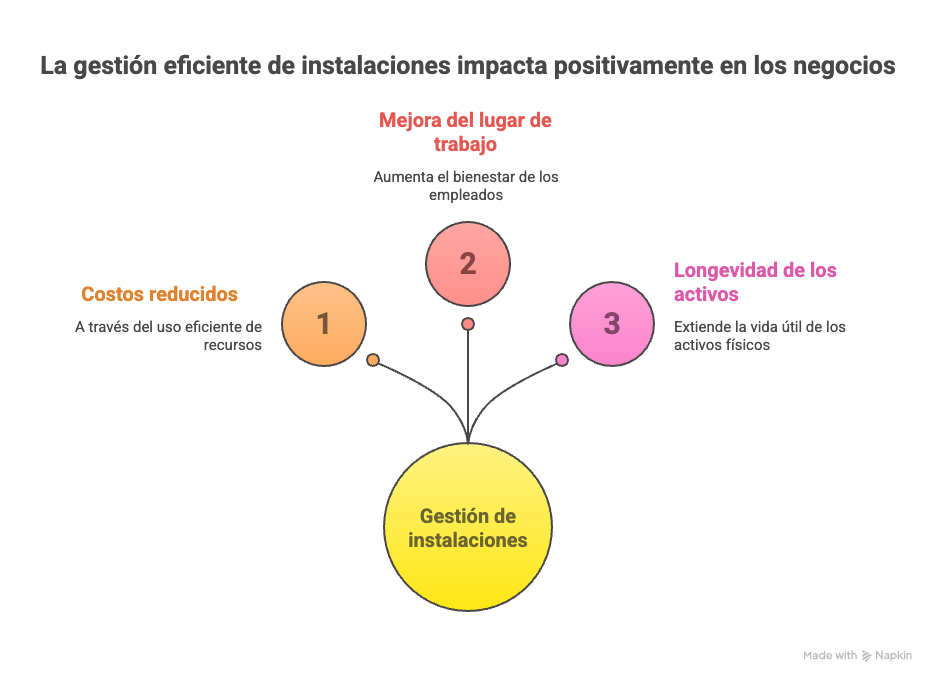 Gestión de instalaciones: claves para mejorar espacios corporativos